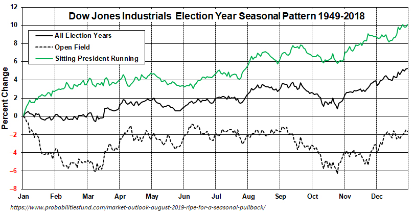US Wahljahr Börsenzyklus